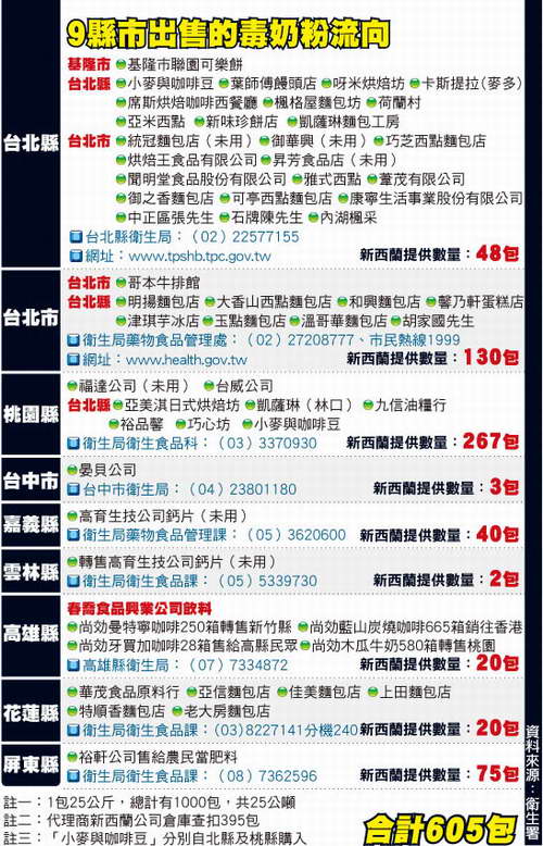衛生署公布毒奶粉流向圖